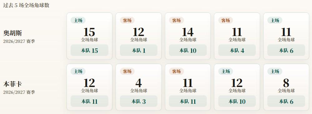 欧联附加赛角球统计:本菲卡场均8.2个,奥胡斯场均7.2个